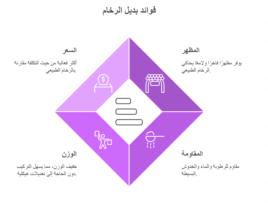 "إنفوجرافيك يقارن 4 أسباب لاختيار بديل الرخام: التكلفة الاقتصادية، خفة الوزن بدون تكسير، مقاومة الرطوبة والخدش، والمظهر الفخم، كما يوضحها أفضل معلم تركيب بديل الرخام الدمام."